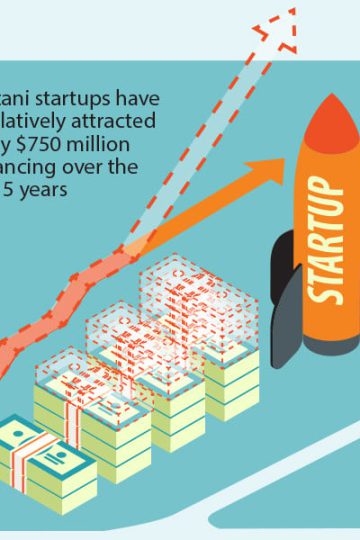 Startups struggle for funding