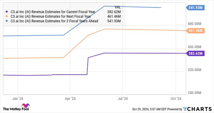 AI Revenue Estimates for Current Fiscal Year Chart