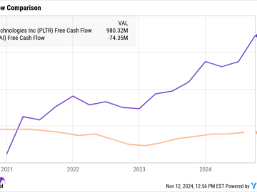 Palantir Reported a Blowout Quarter, but Is the Stock Overvalued?