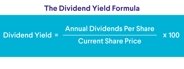 Graphic showing equation for dividend yield.