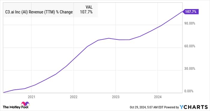 AI Revenue (TTM) Chart