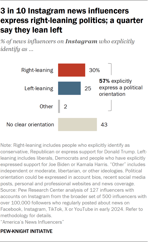 Bar chart showing 3 in 10 Instagram news influencers express right-leaning politics; a quarter say they lean left