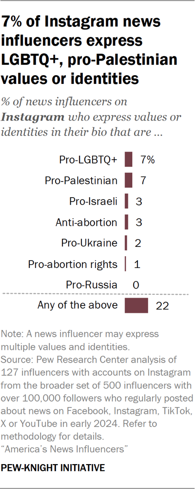 Bar chart showing 7% of Instagram news influencers express LGBTQ+, pro-Palestinian values or identities