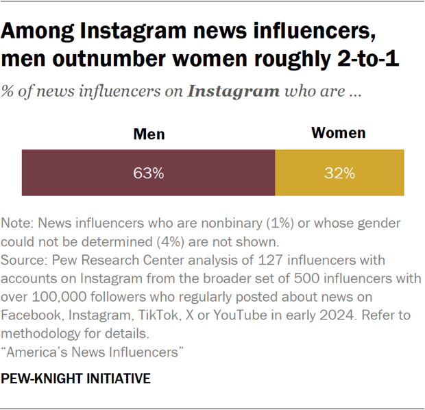 Bar chart showing among Instagram news influencers, men outnumber women roughly 2-to-1