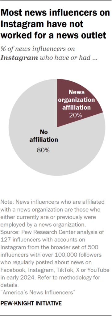 Pie chart showing most news influencers on Instagram have not worked for a news outlet