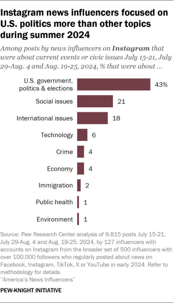 Bar chart showing Instagram news influencers focused on U.S. politics more than other topics during summer 2024