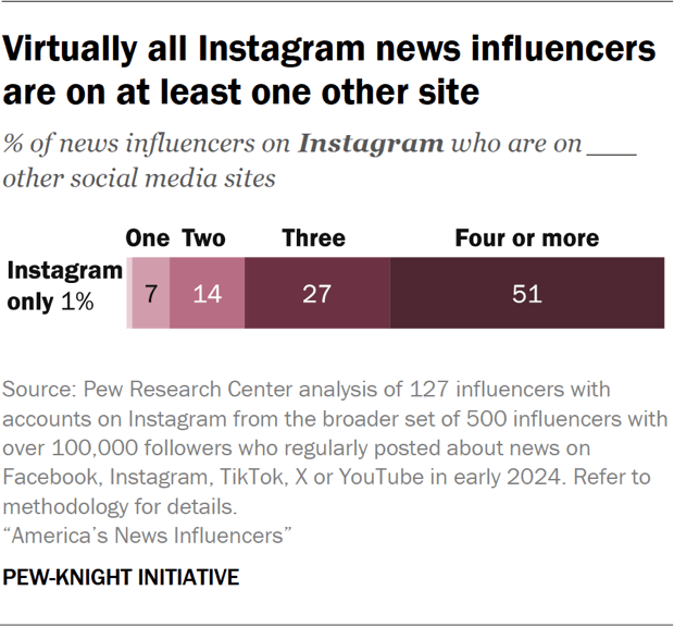 Bar chart showing virtually all Instagram news influencers are on at least one other site