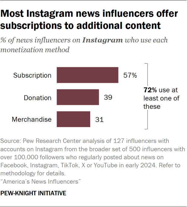 Bar chart showing most Instagram news influencers offer subscriptions to additional content