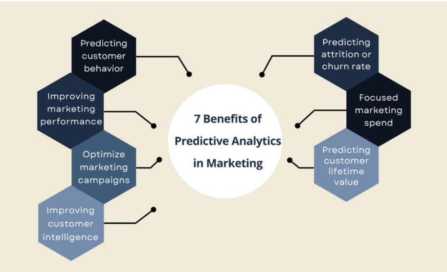 The Benefits of Implementing Predictive Analytics in Marketing