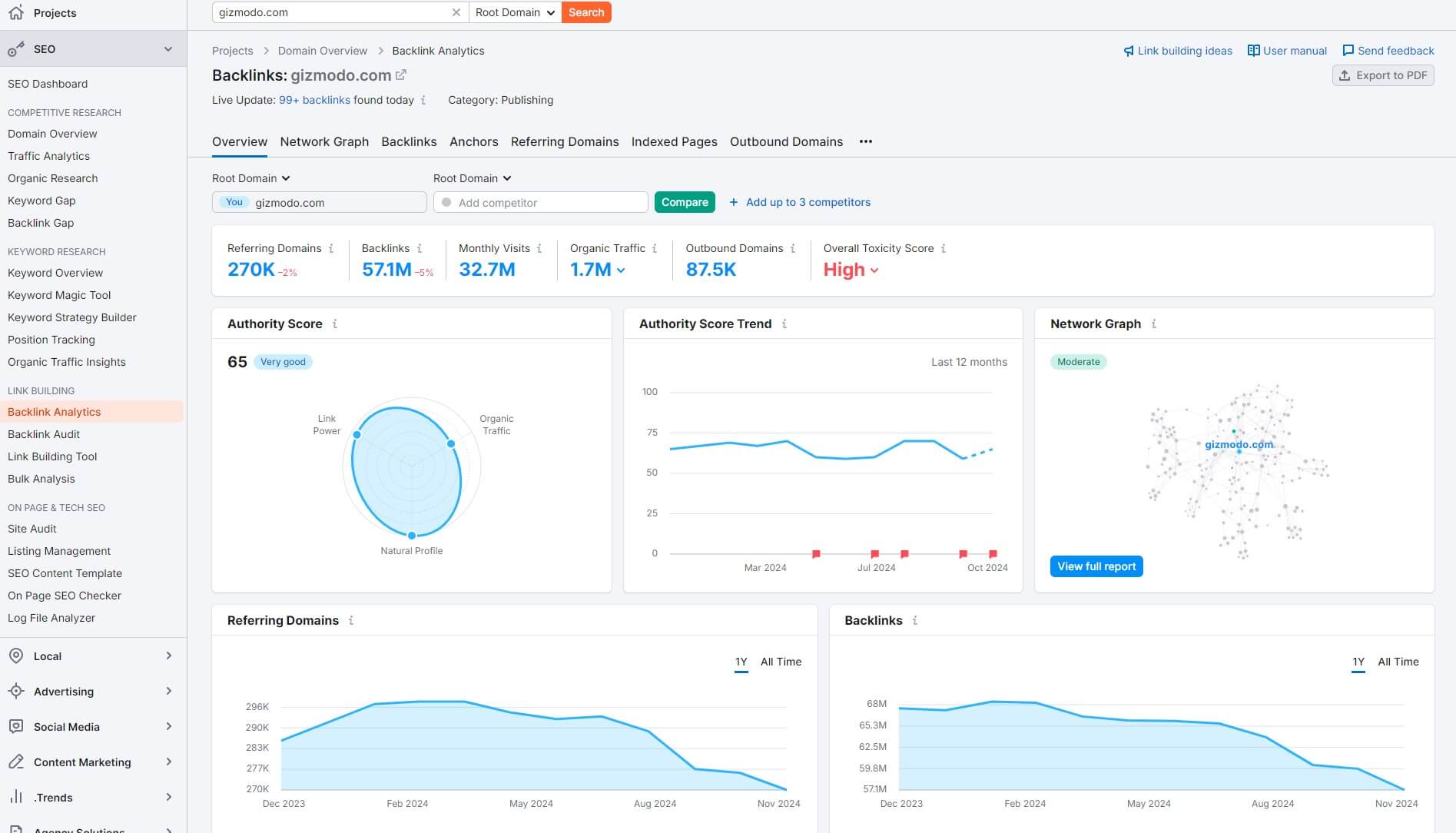 Semrush Backlink Analysis