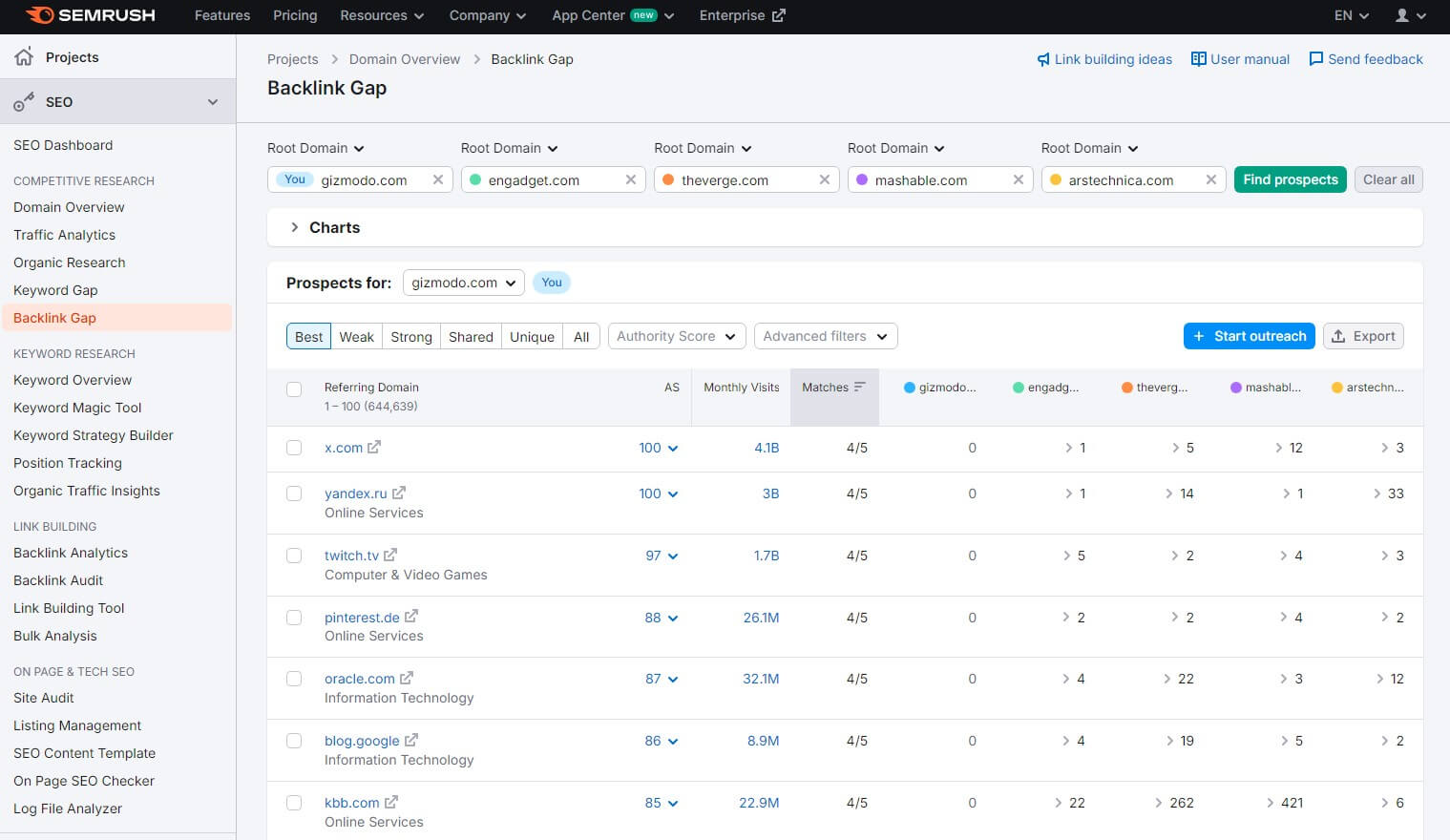 Semrush Backlink Gap