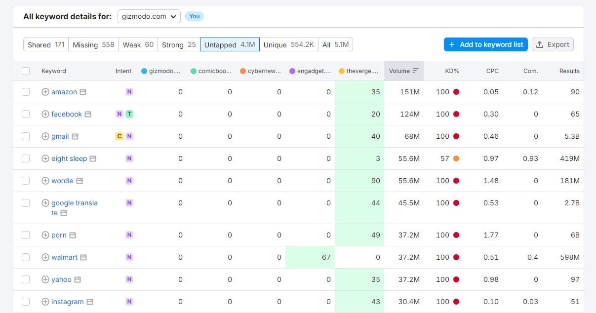 Semrush Keyword Gap 2