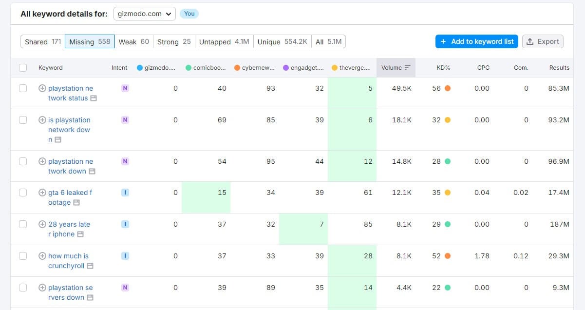 Semrush Keyword Gap