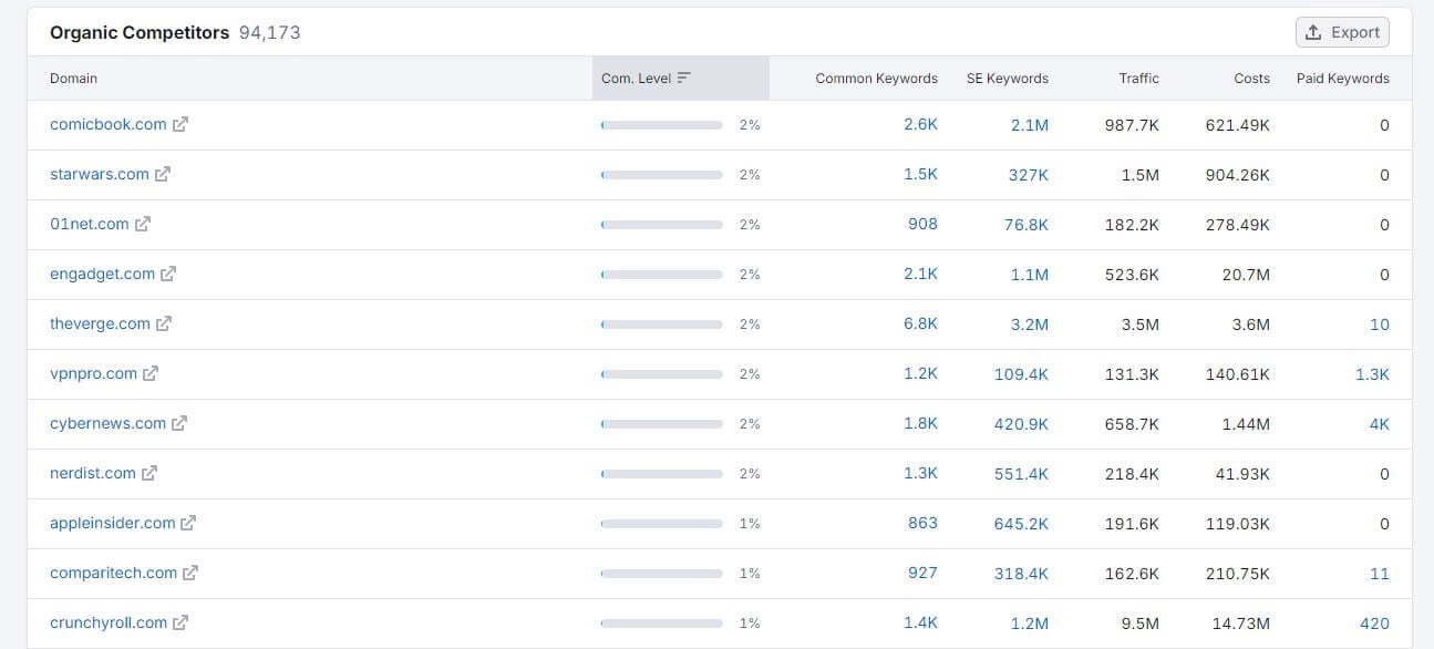 Semrush Main Organic Competitors 2