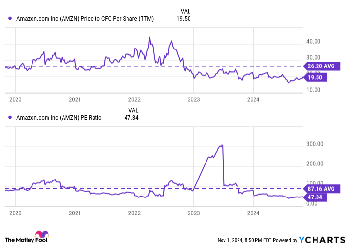 AMZN Price to CFO Per Share (TTM) Chart