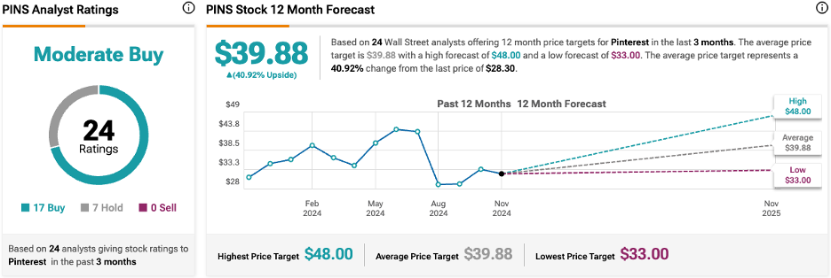 The Crash in Pinterest (NYSE:PINS) Stock Presents an Opportunity