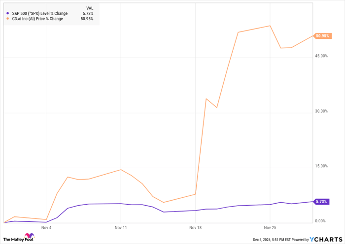 Why C3.ai Stock Soared 51% in November