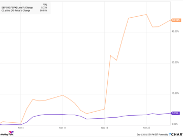 Why C3.ai Stock Soared 51% in November