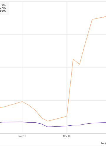 Why C3.ai Stock Soared 51% in November