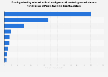 Marketing AI start-ups funding worldwide 2023