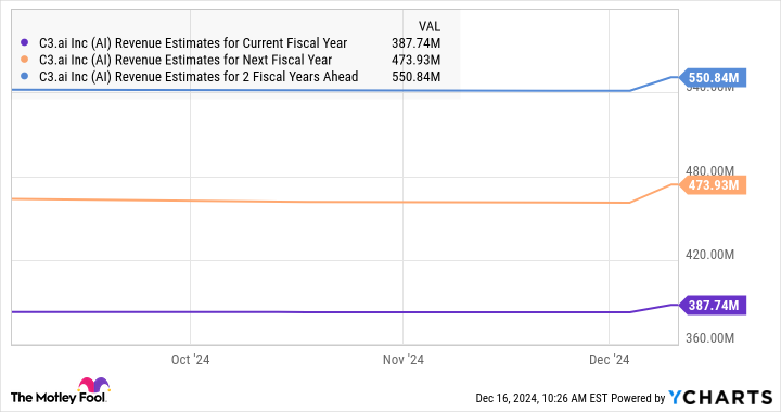 AI Revenue Estimates for Current Fiscal Year Chart