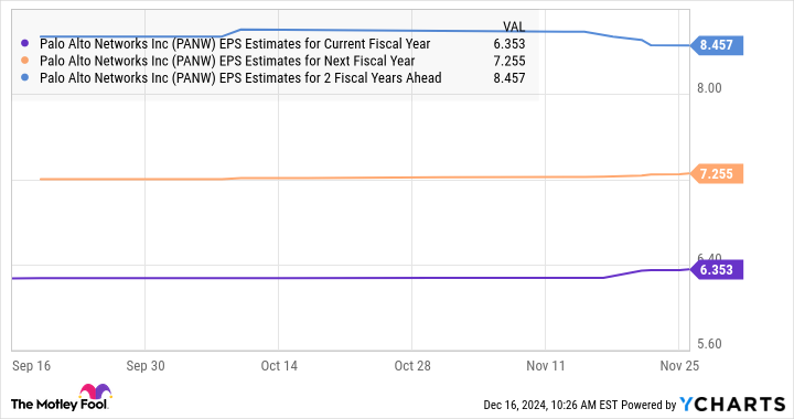 PANW EPS Estimates for Current Fiscal Year Chart