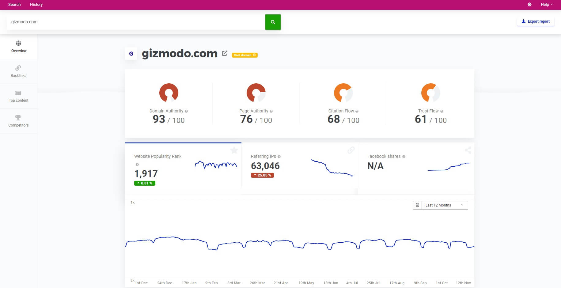 Mangools Site Profiler