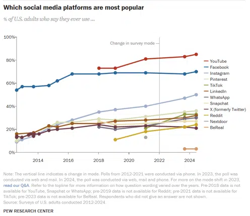 Pew Research Center’s Social Media Fact Sheet