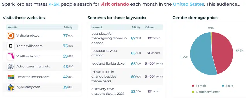 SparkToro - U.S. searches for “visit Orlando”