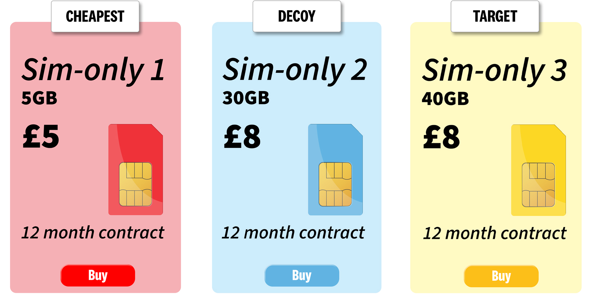 An image showing an example of decoy pricing in the mobile phone market. There are three Sim-only deals, all with 12 month contracts. The first deal - the cheapest deal - comes with 5GB of data and costs £5. Next comes the decoy deal, which offers 30GB and costs £8. Finally, the target deal offers 40GB and also costs £8.