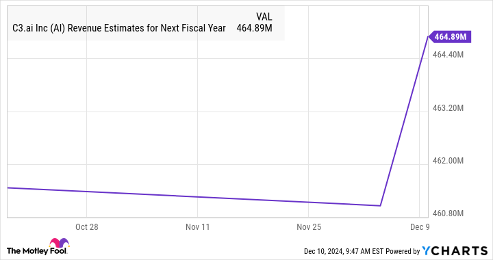 AI Revenue Estimates for Next Fiscal Year Chart