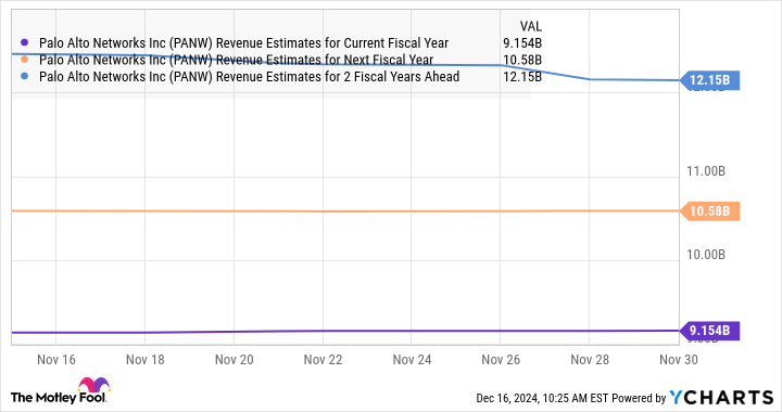 PANW Revenue Estimates for Current Fiscal Year Chart